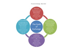 Cycle of Exchange